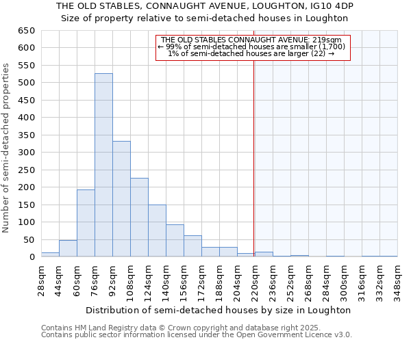 THE OLD STABLES, CONNAUGHT AVENUE, LOUGHTON, IG10 4DP: Size of property relative to detached houses in Loughton