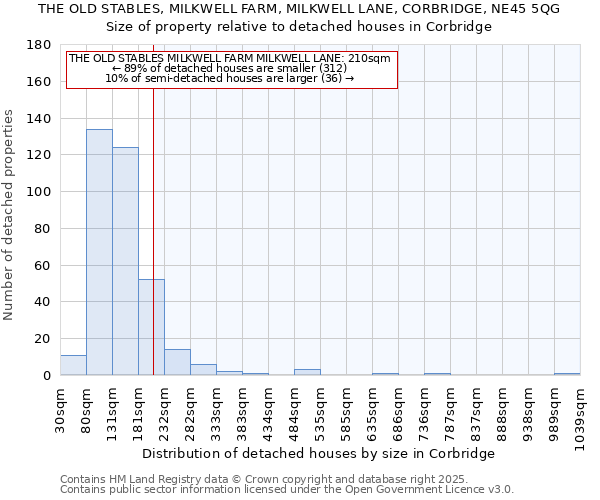 THE OLD STABLES, MILKWELL FARM, MILKWELL LANE, CORBRIDGE, NE45 5QG: Size of property relative to detached houses in Corbridge