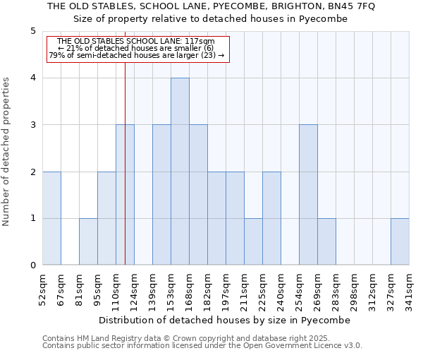 THE OLD STABLES, SCHOOL LANE, PYECOMBE, BRIGHTON, BN45 7FQ: Size of property relative to detached houses in Pyecombe