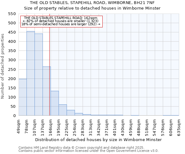 THE OLD STABLES, STAPEHILL ROAD, WIMBORNE, BH21 7NF: Size of property relative to detached houses in Wimborne Minster