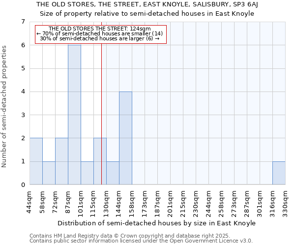 THE OLD STORES, THE STREET, EAST KNOYLE, SALISBURY, SP3 6AJ: Size of property relative to detached houses in East Knoyle