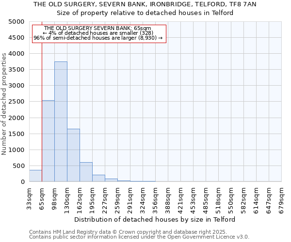 THE OLD SURGERY, SEVERN BANK, IRONBRIDGE, TELFORD, TF8 7AN: Size of property relative to detached houses in Telford