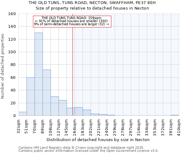 THE OLD TUNS, TUNS ROAD, NECTON, SWAFFHAM, PE37 8EH: Size of property relative to detached houses in Necton