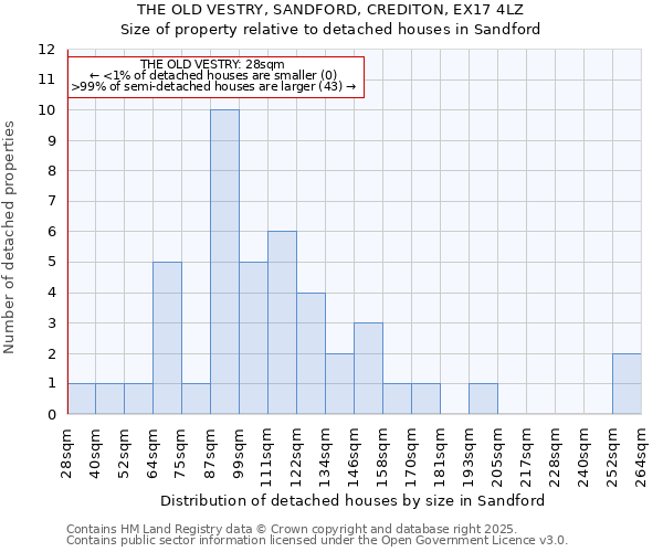 THE OLD VESTRY, SANDFORD, CREDITON, EX17 4LZ: Size of property relative to detached houses in Sandford