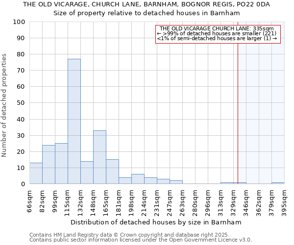 THE OLD VICARAGE, CHURCH LANE, BARNHAM, BOGNOR REGIS, PO22 0DA: Size of property relative to detached houses in Barnham