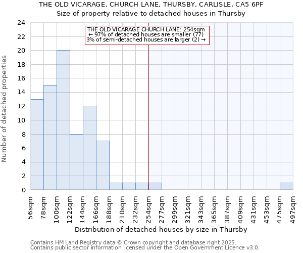 THE OLD VICARAGE, CHURCH LANE, THURSBY, CARLISLE, CA5 6PF: Size of property relative to detached houses in Thursby