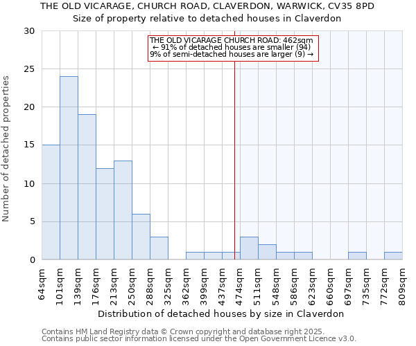 THE OLD VICARAGE, CHURCH ROAD, CLAVERDON, WARWICK, CV35 8PD: Size of property relative to detached houses in Claverdon