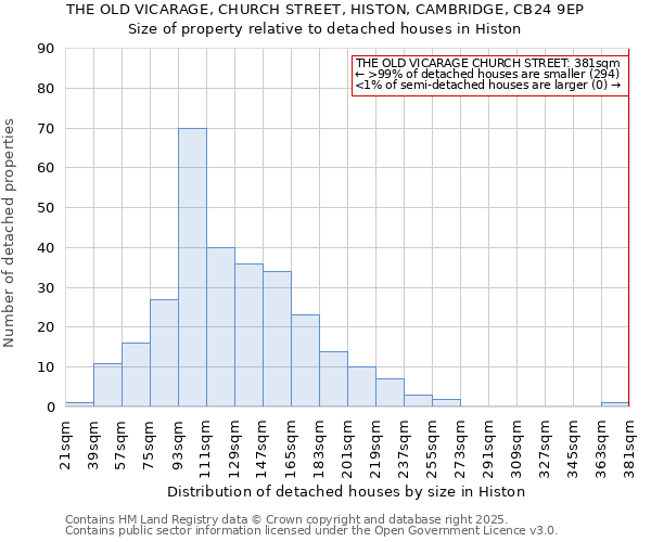 THE OLD VICARAGE, CHURCH STREET, HISTON, CAMBRIDGE, CB24 9EP: Size of property relative to detached houses in Histon