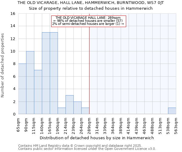 THE OLD VICARAGE, HALL LANE, HAMMERWICH, BURNTWOOD, WS7 0JT: Size of property relative to detached houses in Hammerwich