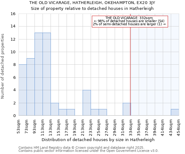 THE OLD VICARAGE, HATHERLEIGH, OKEHAMPTON, EX20 3JY: Size of property relative to detached houses in Hatherleigh