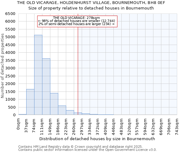 THE OLD VICARAGE, HOLDENHURST VILLAGE, BOURNEMOUTH, BH8 0EF: Size of property relative to detached houses in Bournemouth