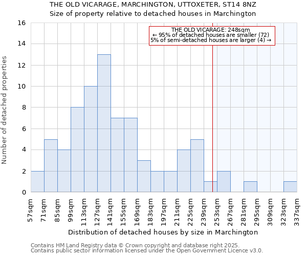 THE OLD VICARAGE, MARCHINGTON, UTTOXETER, ST14 8NZ: Size of property relative to detached houses in Marchington