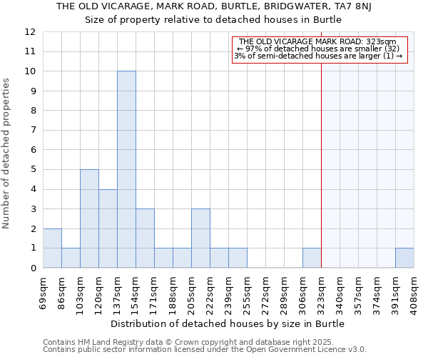 THE OLD VICARAGE, MARK ROAD, BURTLE, BRIDGWATER, TA7 8NJ: Size of property relative to detached houses in Burtle