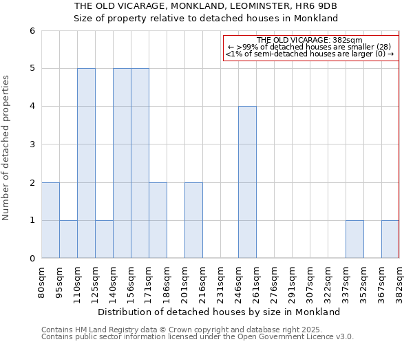 THE OLD VICARAGE, MONKLAND, LEOMINSTER, HR6 9DB: Size of property relative to detached houses in Monkland