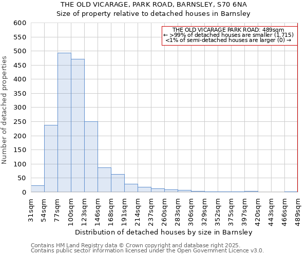 THE OLD VICARAGE, PARK ROAD, BARNSLEY, S70 6NA: Size of property relative to detached houses in Barnsley