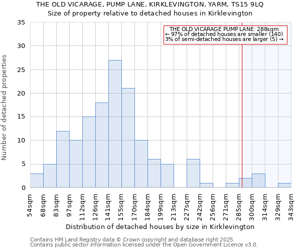 THE OLD VICARAGE, PUMP LANE, KIRKLEVINGTON, YARM, TS15 9LQ: Size of property relative to detached houses in Kirklevington