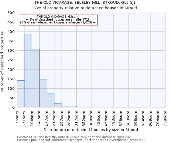 THE OLD VICARAGE, SELSLEY HILL, STROUD, GL5 5JS: Size of property relative to detached houses in Stroud