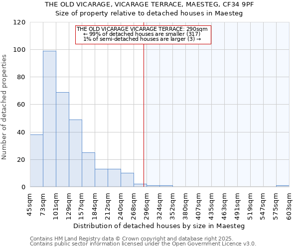 THE OLD VICARAGE, VICARAGE TERRACE, MAESTEG, CF34 9PF: Size of property relative to detached houses in Maesteg