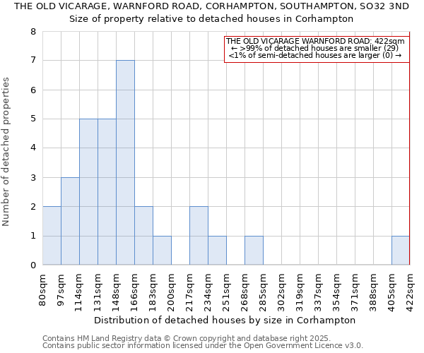 THE OLD VICARAGE, WARNFORD ROAD, CORHAMPTON, SOUTHAMPTON, SO32 3ND: Size of property relative to detached houses in Corhampton