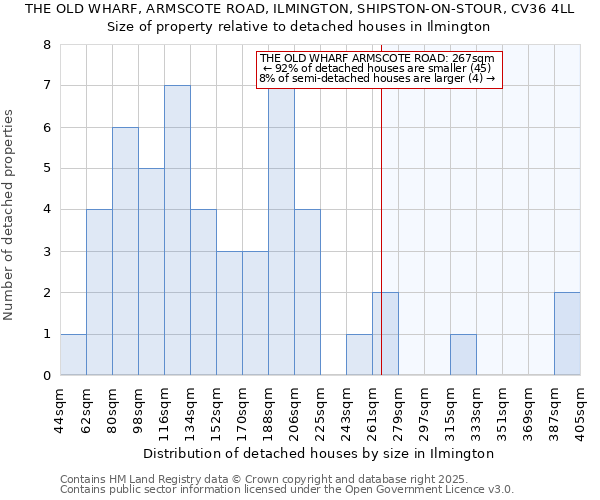 THE OLD WHARF, ARMSCOTE ROAD, ILMINGTON, SHIPSTON-ON-STOUR, CV36 4LL: Size of property relative to detached houses in Ilmington