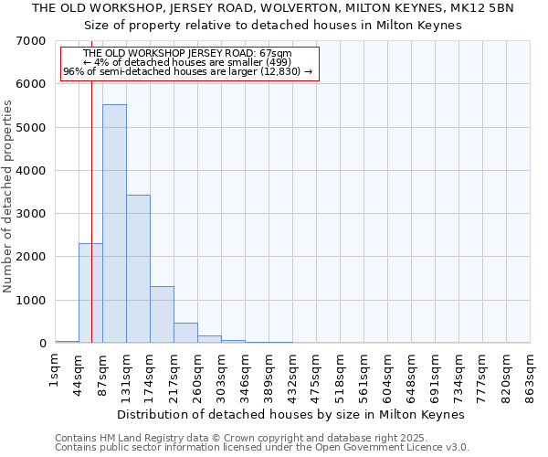 THE OLD WORKSHOP, JERSEY ROAD, WOLVERTON, MILTON KEYNES, MK12 5BN: Size of property relative to detached houses in Milton Keynes