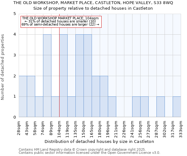 THE OLD WORKSHOP, MARKET PLACE, CASTLETON, HOPE VALLEY, S33 8WQ: Size of property relative to detached houses in Castleton