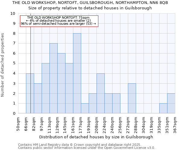 THE OLD WORKSHOP, NORTOFT, GUILSBOROUGH, NORTHAMPTON, NN6 8QB: Size of property relative to detached houses in Guilsborough