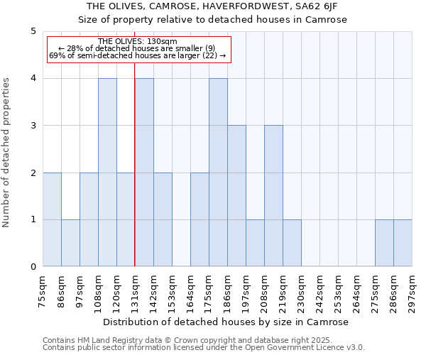 THE OLIVES, CAMROSE, HAVERFORDWEST, SA62 6JF: Size of property relative to detached houses in Camrose