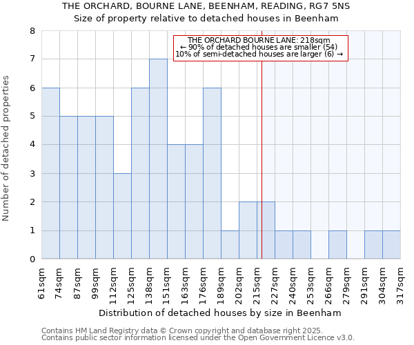 THE ORCHARD, BOURNE LANE, BEENHAM, READING, RG7 5NS: Size of property relative to detached houses in Beenham