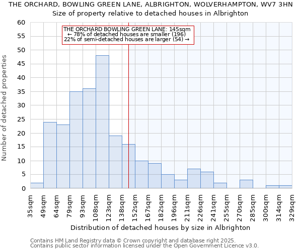 THE ORCHARD, BOWLING GREEN LANE, ALBRIGHTON, WOLVERHAMPTON, WV7 3HN: Size of property relative to detached houses in Albrighton