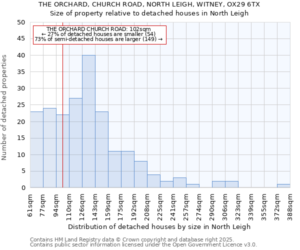 THE ORCHARD, CHURCH ROAD, NORTH LEIGH, WITNEY, OX29 6TX: Size of property relative to detached houses in North Leigh