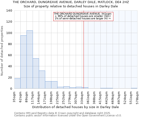 THE ORCHARD, DUNGREAVE AVENUE, DARLEY DALE, MATLOCK, DE4 2HZ: Size of property relative to detached houses in Darley Dale