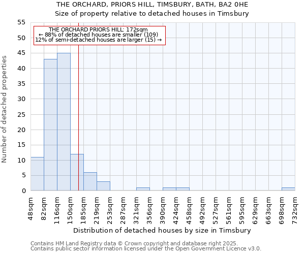 THE ORCHARD, PRIORS HILL, TIMSBURY, BATH, BA2 0HE: Size of property relative to detached houses in Timsbury