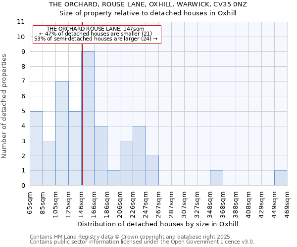 THE ORCHARD, ROUSE LANE, OXHILL, WARWICK, CV35 0NZ: Size of property relative to detached houses in Oxhill