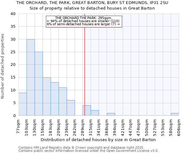 THE ORCHARD, THE PARK, GREAT BARTON, BURY ST EDMUNDS, IP31 2SU: Size of property relative to detached houses in Great Barton