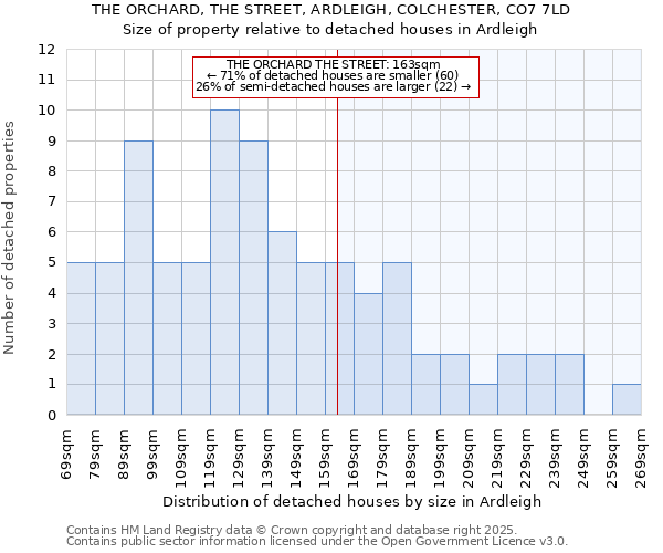 THE ORCHARD, THE STREET, ARDLEIGH, COLCHESTER, CO7 7LD: Size of property relative to detached houses in Ardleigh