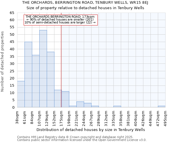 THE ORCHARDS, BERRINGTON ROAD, TENBURY WELLS, WR15 8EJ: Size of property relative to detached houses in Tenbury Wells