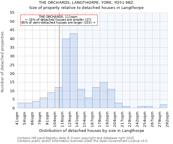 THE ORCHARDS, LANGTHORPE, YORK, YO51 9BZ: Size of property relative to detached houses in Langthorpe