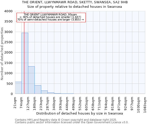 THE ORIENT, LLWYNMAWR ROAD, SKETTY, SWANSEA, SA2 9HB: Size of property relative to detached houses in Swansea