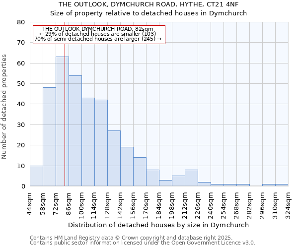 THE OUTLOOK, DYMCHURCH ROAD, HYTHE, CT21 4NF: Size of property relative to detached houses in Dymchurch