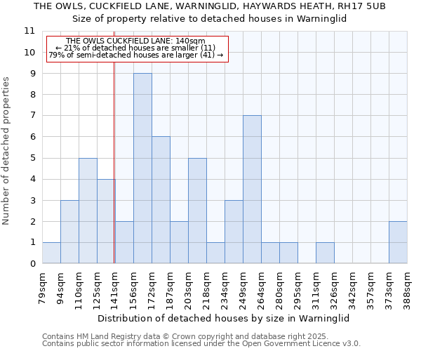 THE OWLS, CUCKFIELD LANE, WARNINGLID, HAYWARDS HEATH, RH17 5UB: Size of property relative to detached houses in Warninglid