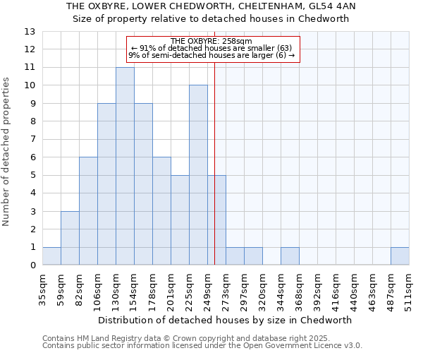 THE OXBYRE, LOWER CHEDWORTH, CHELTENHAM, GL54 4AN: Size of property relative to detached houses in Chedworth