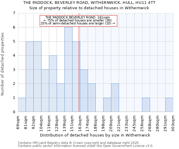 THE PADDOCK, BEVERLEY ROAD, WITHERNWICK, HULL, HU11 4TT: Size of property relative to detached houses in Withernwick