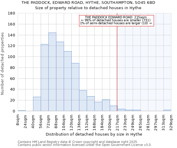 THE PADDOCK, EDWARD ROAD, HYTHE, SOUTHAMPTON, SO45 6BD: Size of property relative to detached houses in Hythe