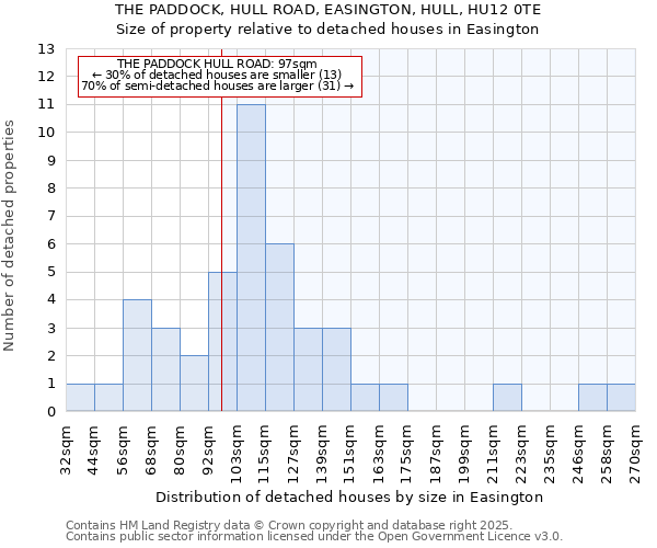 THE PADDOCK, HULL ROAD, EASINGTON, HULL, HU12 0TE: Size of property relative to detached houses in Easington