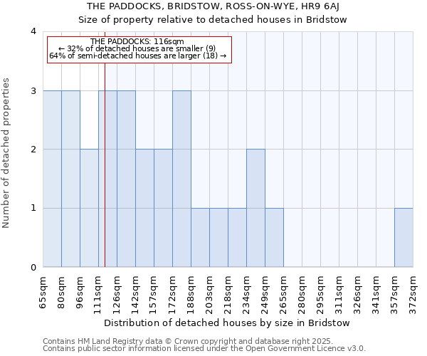 THE PADDOCKS, BRIDSTOW, ROSS-ON-WYE, HR9 6AJ: Size of property relative to detached houses in Bridstow