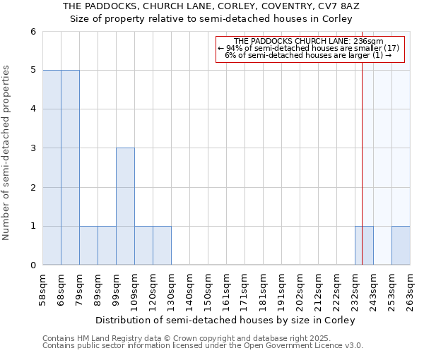 THE PADDOCKS, CHURCH LANE, CORLEY, COVENTRY, CV7 8AZ: Size of property relative to detached houses in Corley