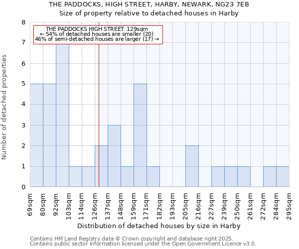 THE PADDOCKS, HIGH STREET, HARBY, NEWARK, NG23 7EB: Size of property relative to detached houses in Harby