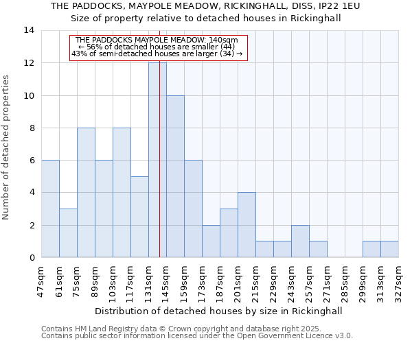 THE PADDOCKS, MAYPOLE MEADOW, RICKINGHALL, DISS, IP22 1EU: Size of property relative to detached houses in Rickinghall