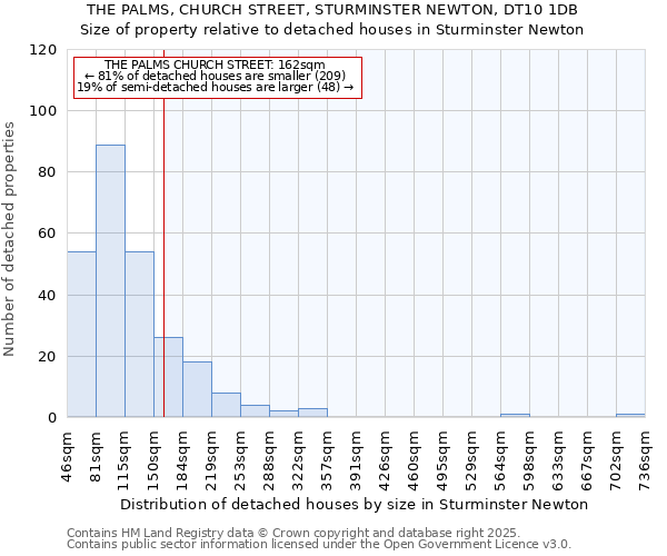 THE PALMS, CHURCH STREET, STURMINSTER NEWTON, DT10 1DB: Size of property relative to detached houses in Sturminster Newton